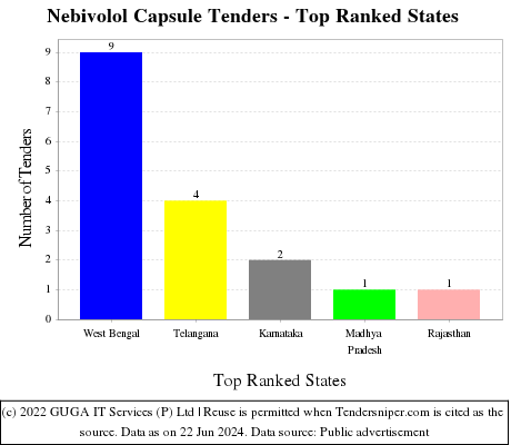Nebivolol Capsule Live Tenders - Top Ranked States (by Number)