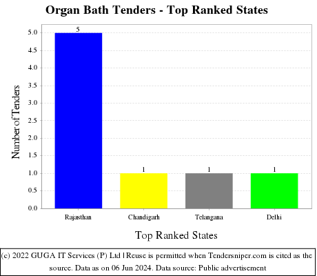 Organ Bath Live Tenders - Top Ranked States (by Number)
