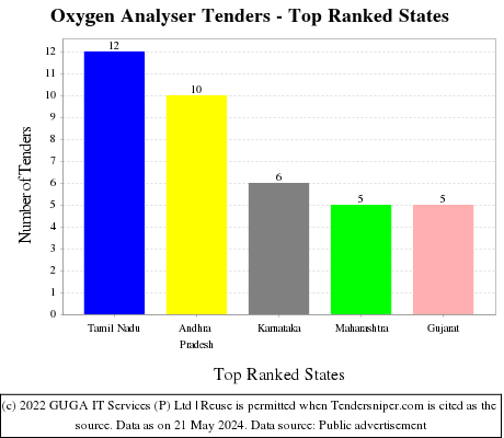 Oxygen Analyser Live Tenders - Top Ranked States (by Number)