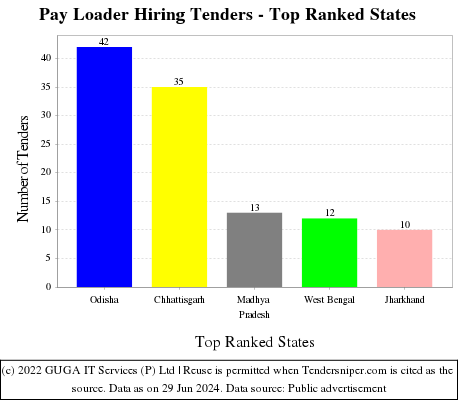 Pay Loader Hiring Live Tenders - Top Ranked States (by Number)