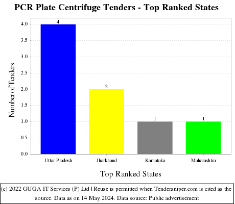 PCR Plate Centrifuge Live Tenders - Top Ranked States (by Number)