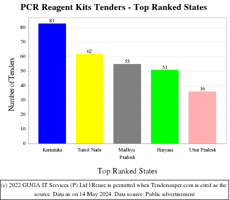 PCR Reagent Kits Live Tenders - Top Ranked States (by Number)