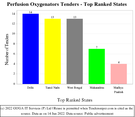 Perfusion Oxygenators Live Tenders - Top Ranked States (by Number)