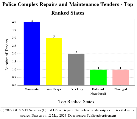 Police Complex Repairs and Maintenance Live Tenders - Top Ranked States (by Number)