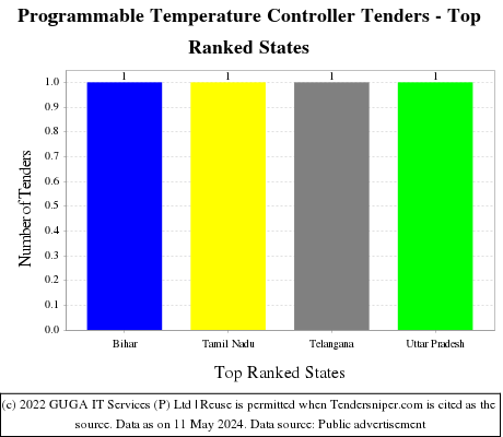 Programmable Temperature Controller Live Tenders - Top Ranked States (by Number)