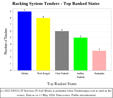 Racking System Live Tenders - Top Ranked States (by Number)