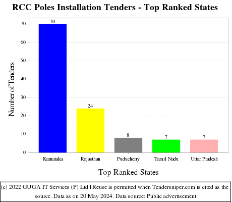 RCC Poles Installation Live Tenders - Top Ranked States (by Number)