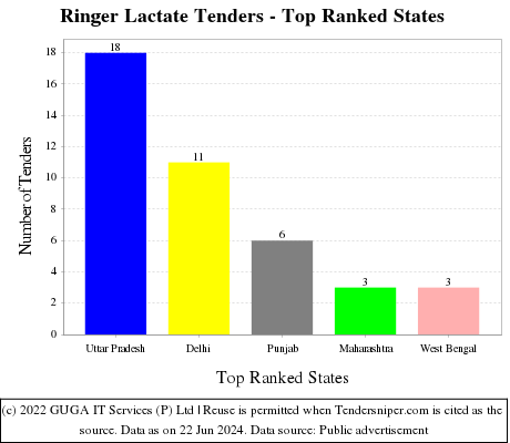 Ringer Lactate Live Tenders - Top Ranked States (by Number)