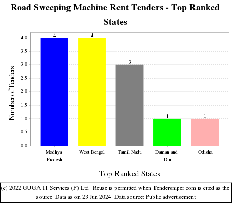 Road Sweeping Machine Rent Live Tenders - Top Ranked States (by Number)