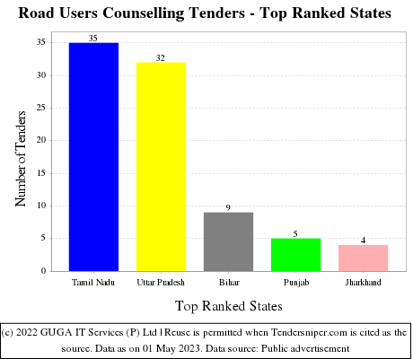 Road Users Counselling Live Tenders - Top Ranked States (by Number)