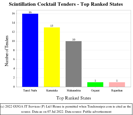 Scintillation Cocktail Live Tenders - Top Ranked States (by Number)