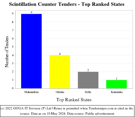 Scintillation Counter Live Tenders - Top Ranked States (by Number)