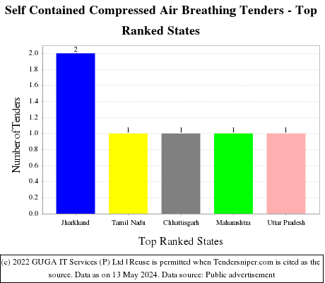 Self Contained Compressed Air Breathing Live Tenders - Top Ranked States (by Number)