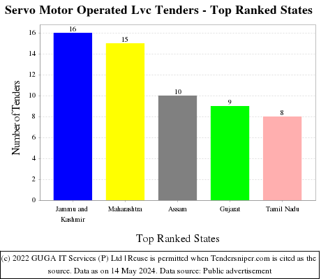 Servo Motor Operated Lvc Live Tenders - Top Ranked States (by Number)