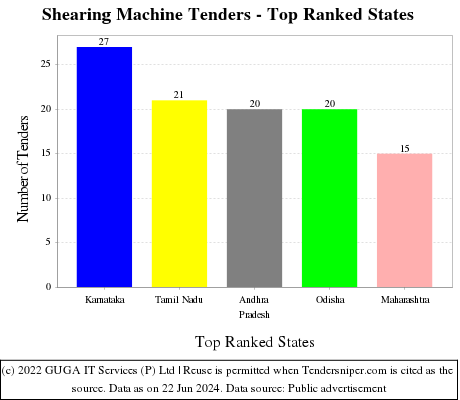 Shearing Machine Live Tenders - Top Ranked States (by Number)