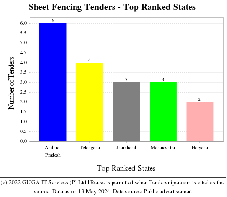 Sheet Fencing Live Tenders - Top Ranked States (by Number)