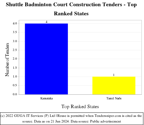 Shuttle Badminton Court Construction Live Tenders - Top Ranked States (by Number)