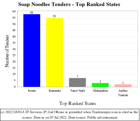 Soap Noodles Live Tenders - Top Ranked States (by Number)