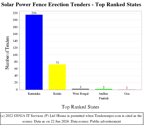 Solar Power Fence Erection Live Tenders - Top Ranked States (by Number)