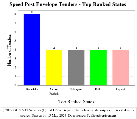 Speed Post Envelope Live Tenders - Top Ranked States (by Number)