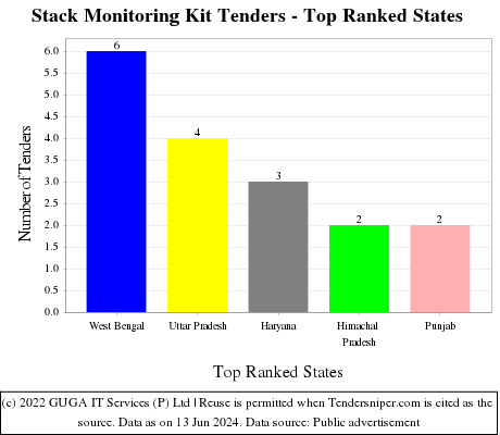Stack Monitoring Kit Live Tenders - Top Ranked States (by Number)