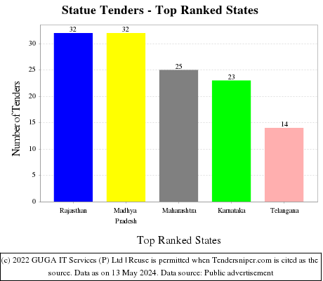 Statue Live Tenders - Top Ranked States (by Number)