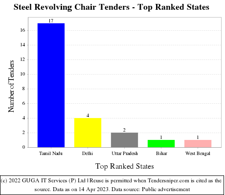 Steel Revolving Chair Live Tenders - Top Ranked States (by Number)