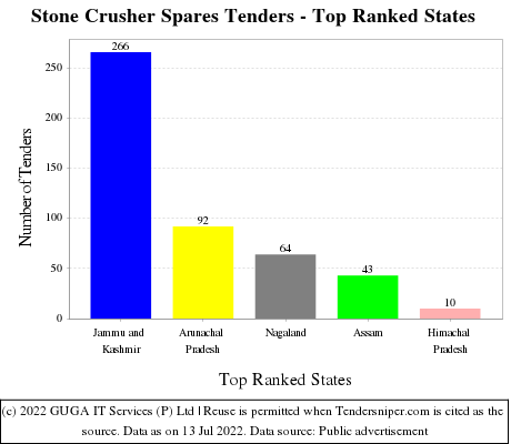 Stone Crusher Spares Live Tenders - Top Ranked States (by Number)