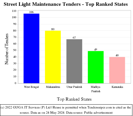 Street Light Maintenance Live Tenders - Top Ranked States (by Number)
