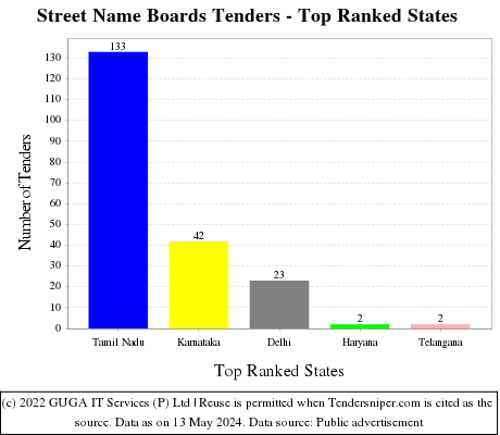 Street Name Boards Live Tenders - Top Ranked States (by Number)