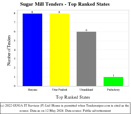Sugar Mill Live Tenders - Top Ranked States (by Number)
