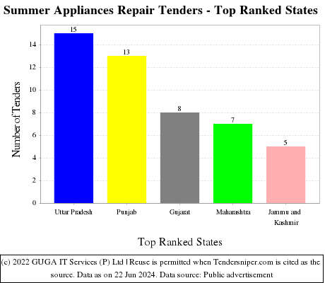 Summer Appliances Repair Live Tenders - Top Ranked States (by Number)