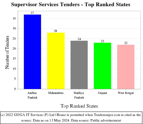 Supervisor Services Live Tenders - Top Ranked States (by Number)