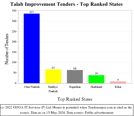 Talab Improvement Live Tenders - Top Ranked States (by Number)