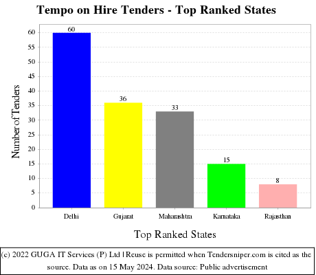 Tempo on Hire Live Tenders - Top Ranked States (by Number)