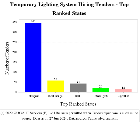Temporary Lighting System Hiring Live Tenders - Top Ranked States (by Number)