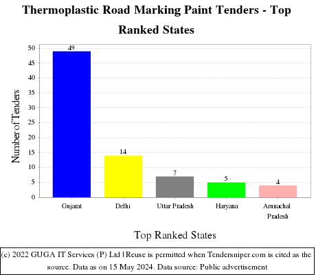 Thermoplastic Road Marking Paint Live Tenders - Top Ranked States (by Number)