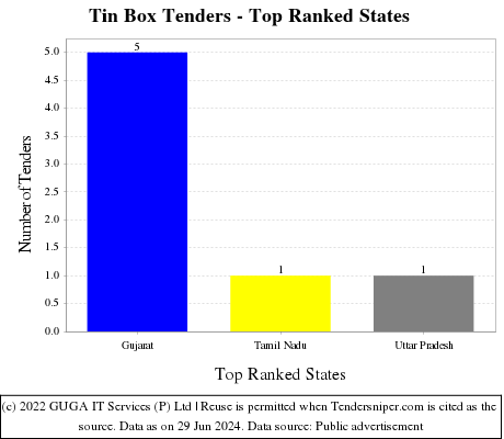 Tin Box Live Tenders - Top Ranked States (by Number)