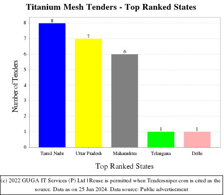 Titanium Mesh Live Tenders - Top Ranked States (by Number)