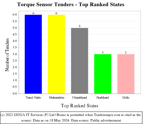 Torque Sensor Live Tenders - Top Ranked States (by Number)