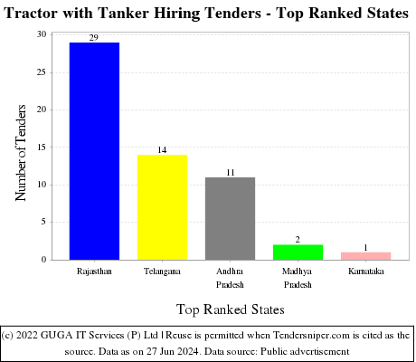 Tractor with Tanker Hiring Live Tenders - Top Ranked States (by Number)