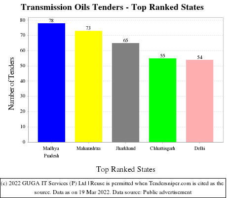 Transmission Oils Live Tenders - Top Ranked States (by Number)