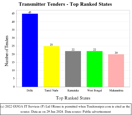 Transmitter Live Tenders - Top Ranked States (by Number)