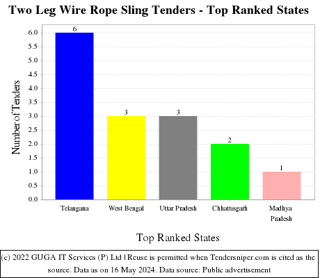 Two Leg Wire Rope Sling Live Tenders - Top Ranked States (by Number)
