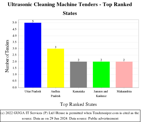 Ultrasonic Cleaning Machine Live Tenders - Top Ranked States (by Number)