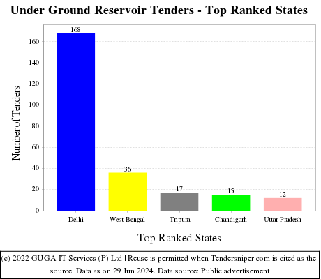 Under Ground Reservoir Live Tenders - Top Ranked States (by Number)