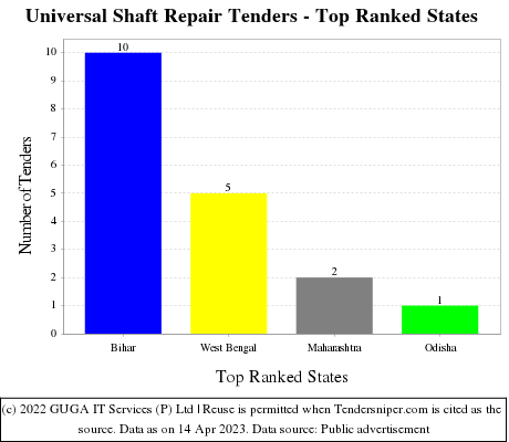 Universal Shaft Repair Live Tenders - Top Ranked States (by Number)