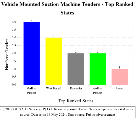 Vehicle Mounted Suction Machine Live Tenders - Top Ranked States (by Number)