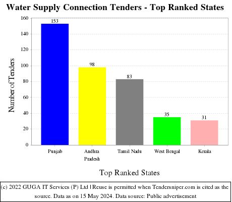 Water Supply Connection Live Tenders - Top Ranked States (by Number)