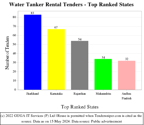 Water Tanker Rental Live Tenders - Top Ranked States (by Number)